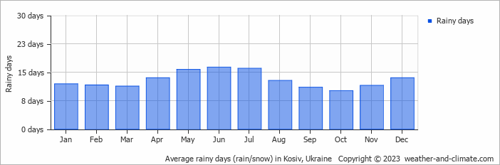 Average monthly rainy days in Kosiv, Ukraine