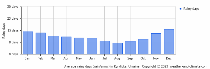 Average monthly rainy days in Kyrylivka, Ukraine