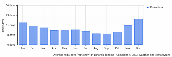 Average monthly rainy days in Luhansk, Ukraine