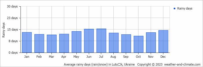 Average monthly rainy days in Lutsʼk, Ukraine