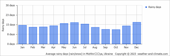Average monthly rainy days in Mizhhirʼʼya, Ukraine