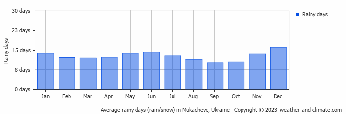 Average monthly rainy days in Mukacheve, Ukraine