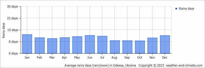 Average monthly rainy days in Odessa, 
