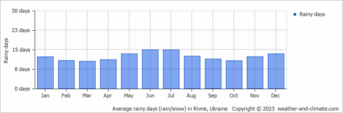 Average monthly rainy days in Rivne, Ukraine