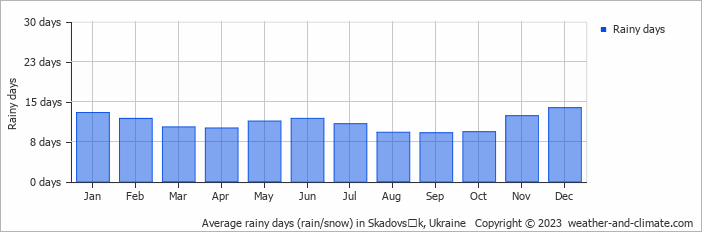Average monthly rainy days in Skadovsʼk, Ukraine
