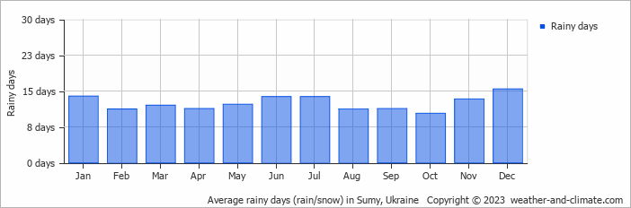 Average monthly rainy days in Sumy, Ukraine