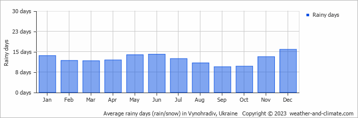 Average monthly rainy days in Vynohradiv, 