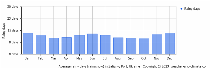 Average monthly rainy days in Zaliznyy Port, Ukraine