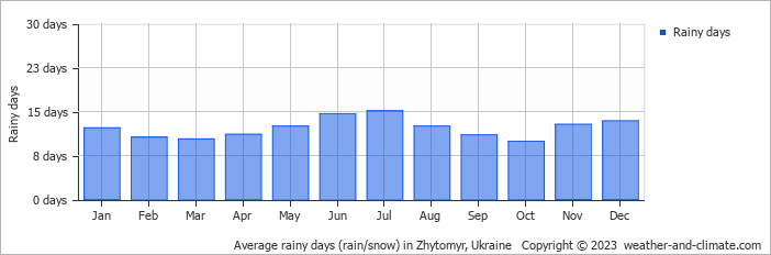 Average monthly rainy days in Zhytomyr, Ukraine