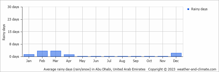 Average monthly rainy days in Abu Dhabi, United Arab Emirates
