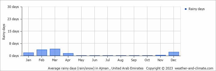 Average monthly rainy days in Ajman , United Arab Emirates
