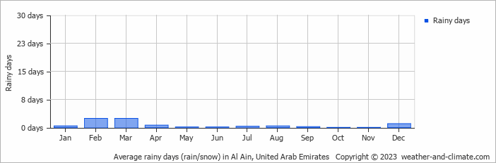 Average monthly rainy days in Al Ain, United Arab Emirates