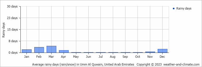 Average rainy days (rain/snow) in Umm Al Quwain, United Arab Emirates   Copyright © 2023  weather-and-climate.com  