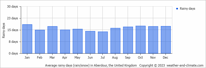 Average monthly rainy days in Aberdour, the United Kingdom