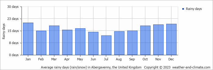 Average monthly rainy days in Abergavenny, the United Kingdom