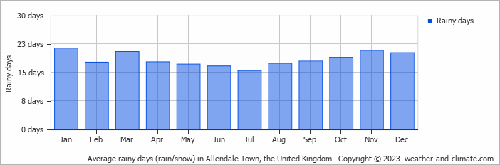 Average monthly rainy days in Allendale Town, the United Kingdom