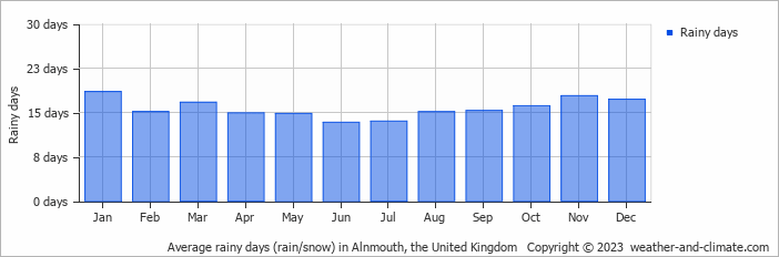 Average monthly rainy days in Alnmouth, the United Kingdom