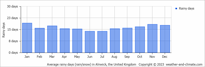 Average monthly rainy days in Alnwick, the United Kingdom