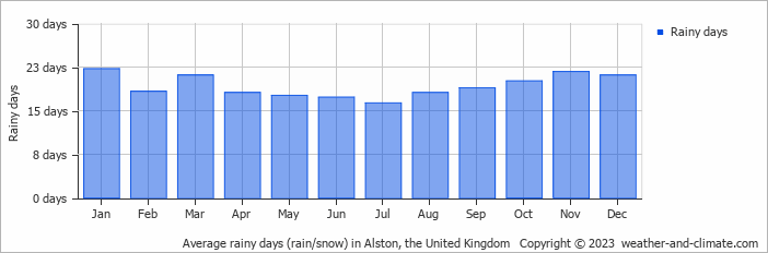 Average monthly rainy days in Alston, the United Kingdom