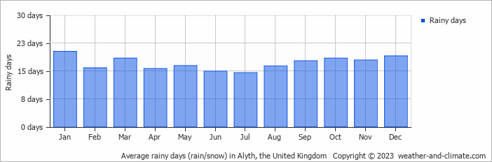 Average monthly rainy days in Alyth, the United Kingdom