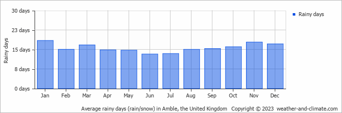Average monthly rainy days in Amble, the United Kingdom