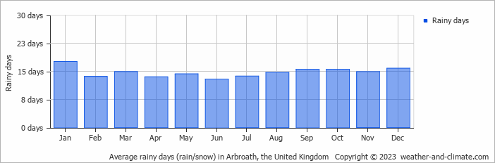 Average monthly rainy days in Arbroath, the United Kingdom