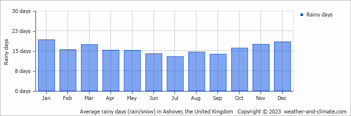 Average monthly rainy days in Ashover, the United Kingdom