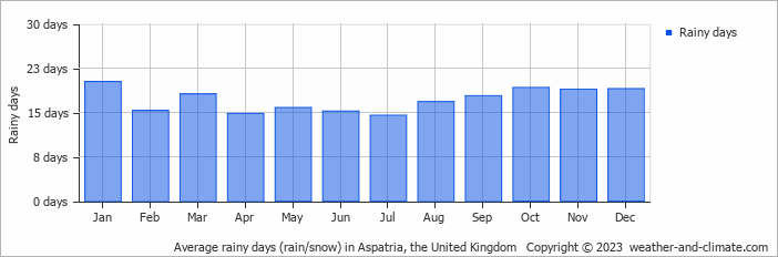 Average monthly rainy days in Aspatria, the United Kingdom
