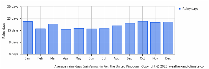 Average monthly rainy days in Ayr, the United Kingdom