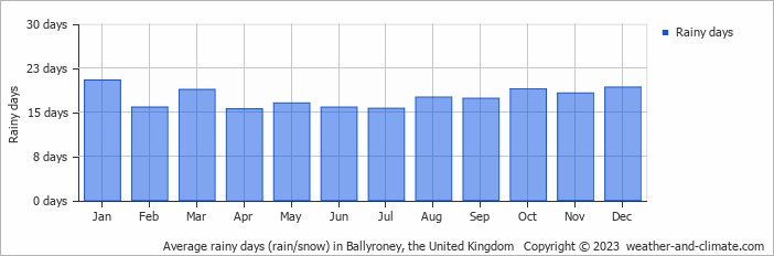 Average monthly rainy days in Ballyroney, the United Kingdom