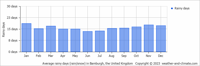 Average monthly rainy days in Bamburgh, the United Kingdom