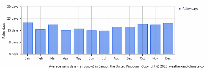 Average monthly rainy days in Bangor, the United Kingdom