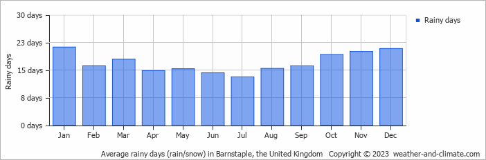 Average rainy days (rain/snow) in Exeter, United Kingdom   Copyright © 2022  weather-and-climate.com  