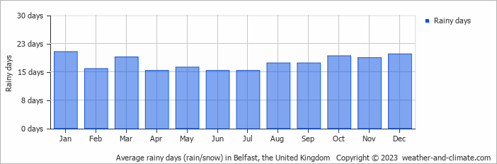 Average monthly rainy days in Belfast, the United Kingdom