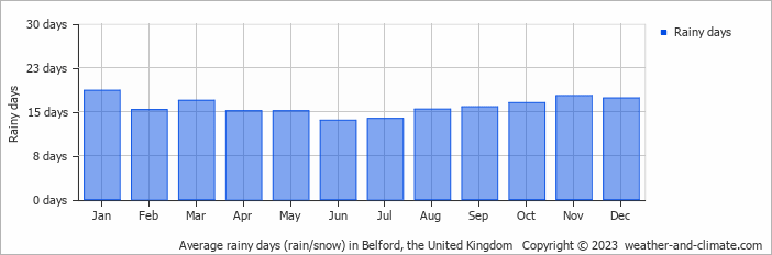 Average monthly rainy days in Belford, the United Kingdom