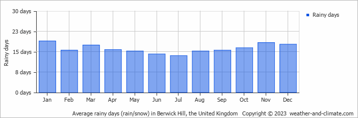 Average monthly rainy days in Berwick Hill, the United Kingdom