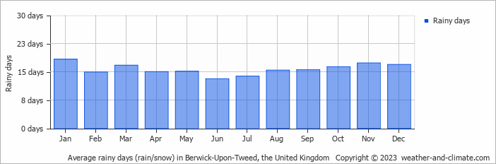 Average monthly rainy days in Berwick-Upon-Tweed, the United Kingdom