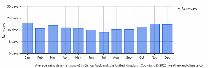 Average monthly rainy days in Bishop Auckland, the United Kingdom
