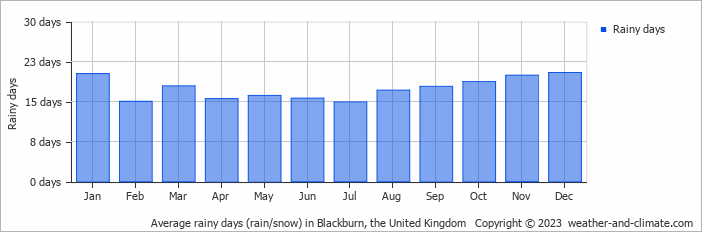 Average monthly rainy days in Blackburn, the United Kingdom