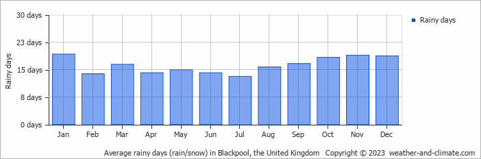 Average rainy days (rain/snow) in Blackpool, the United Kingdom   Copyright © 2023  weather-and-climate.com  