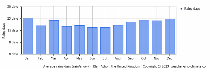 Average monthly rainy days in Blair Atholl, the United Kingdom