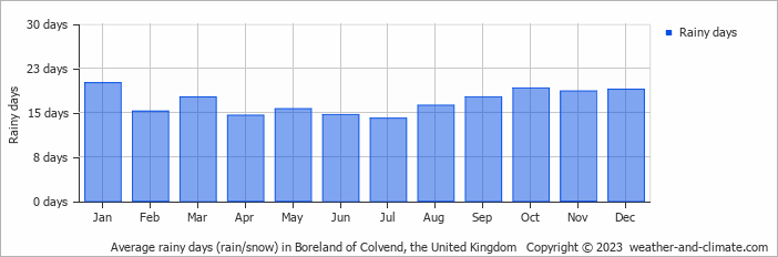 Average monthly rainy days in Boreland of Colvend, the United Kingdom