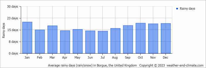 Average monthly rainy days in Borgue, the United Kingdom