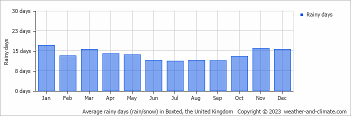 Average monthly rainy days in Boxted, the United Kingdom