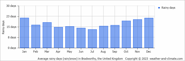 Average monthly rainy days in Bradworthy, the United Kingdom