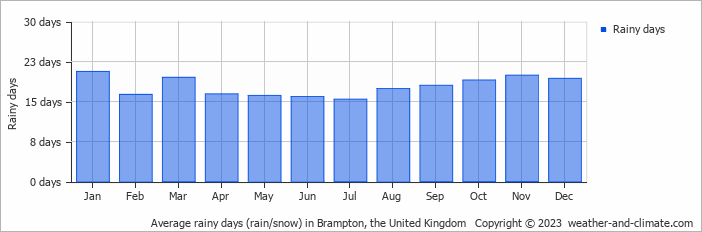 Average monthly rainy days in Brampton, the United Kingdom