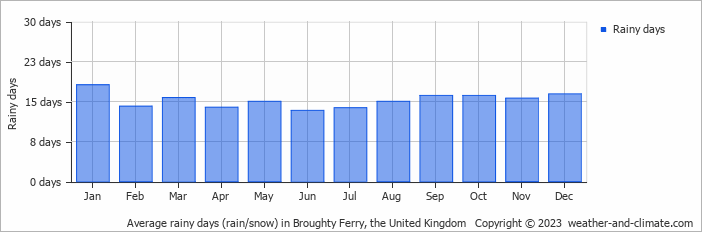 Average monthly rainy days in Broughty Ferry, the United Kingdom