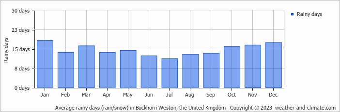 Average monthly rainy days in Buckhorn Weston, the United Kingdom