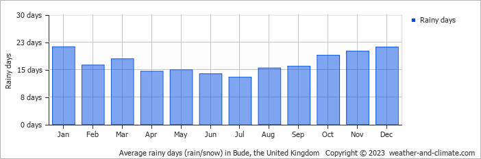 Average monthly rainy days in Bude, the United Kingdom