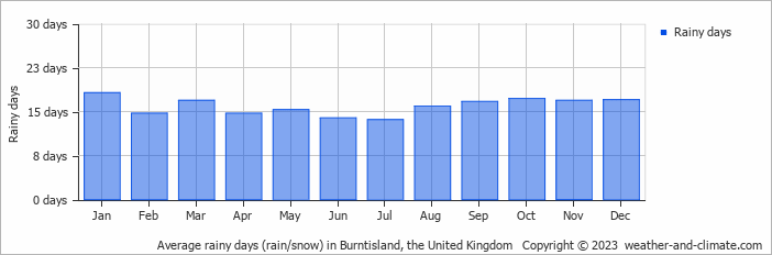 Average monthly rainy days in Burntisland, the United Kingdom